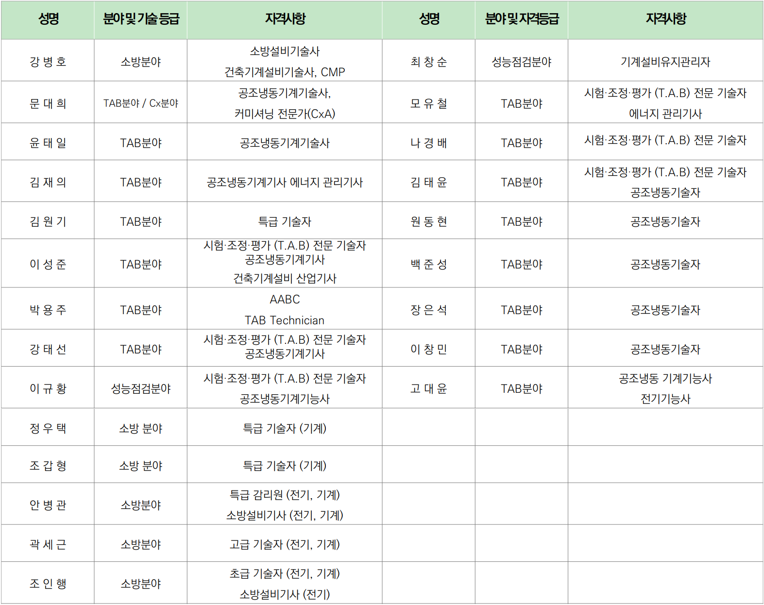 기술인력 보유현황