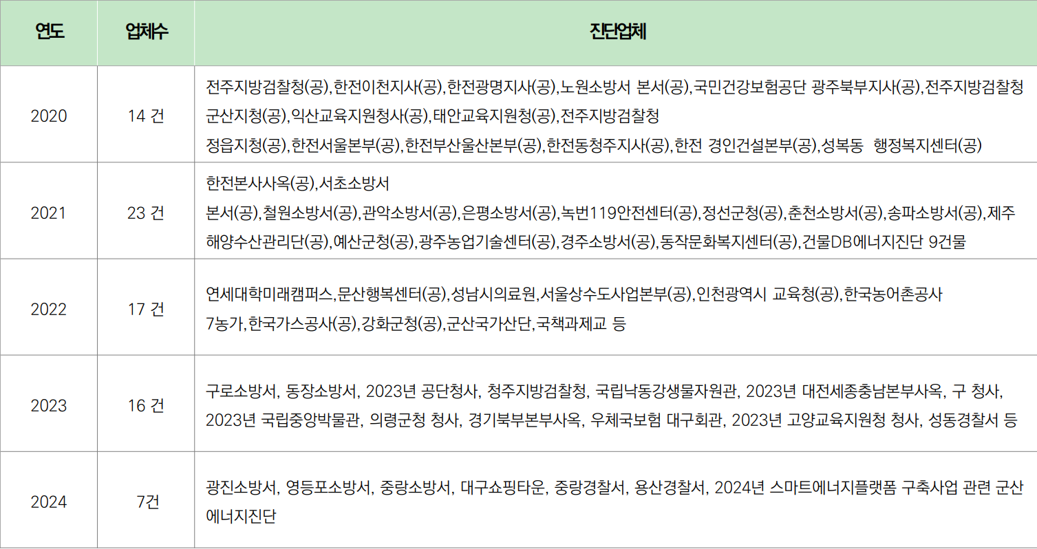 최근 에너지진단 실적