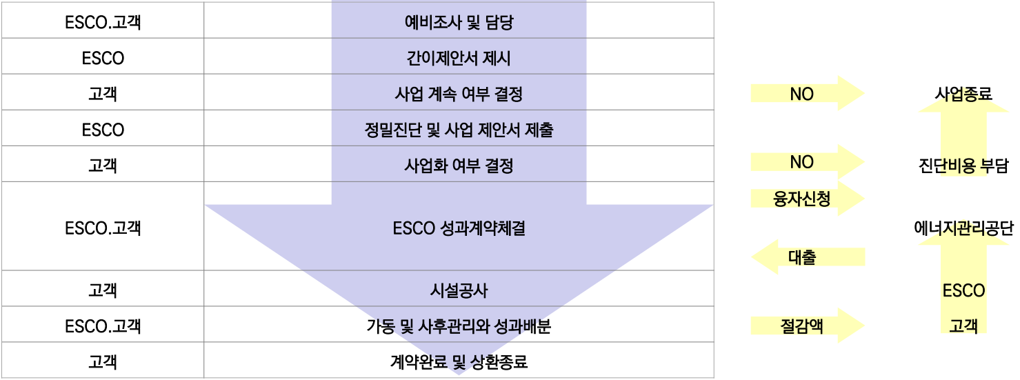 ESCO 투자사업 흐름도
