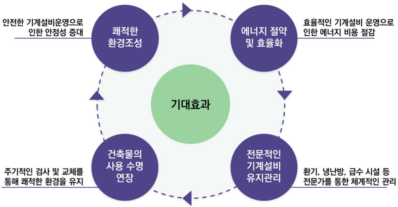 기계설비 성능점검 기대효과