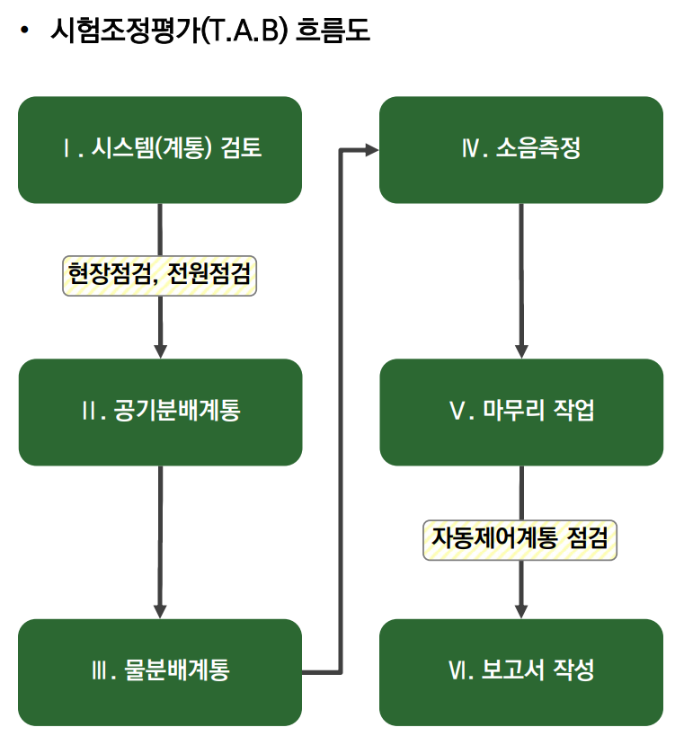 TAB 흐름도 1