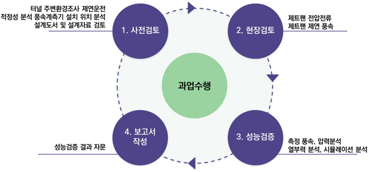 터널 제연설비 성능검증 수행